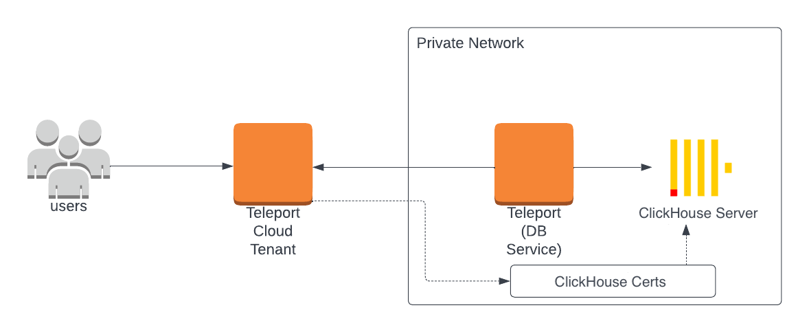 Enroll ClickHouse with a cloud-hosted Teleport cluster