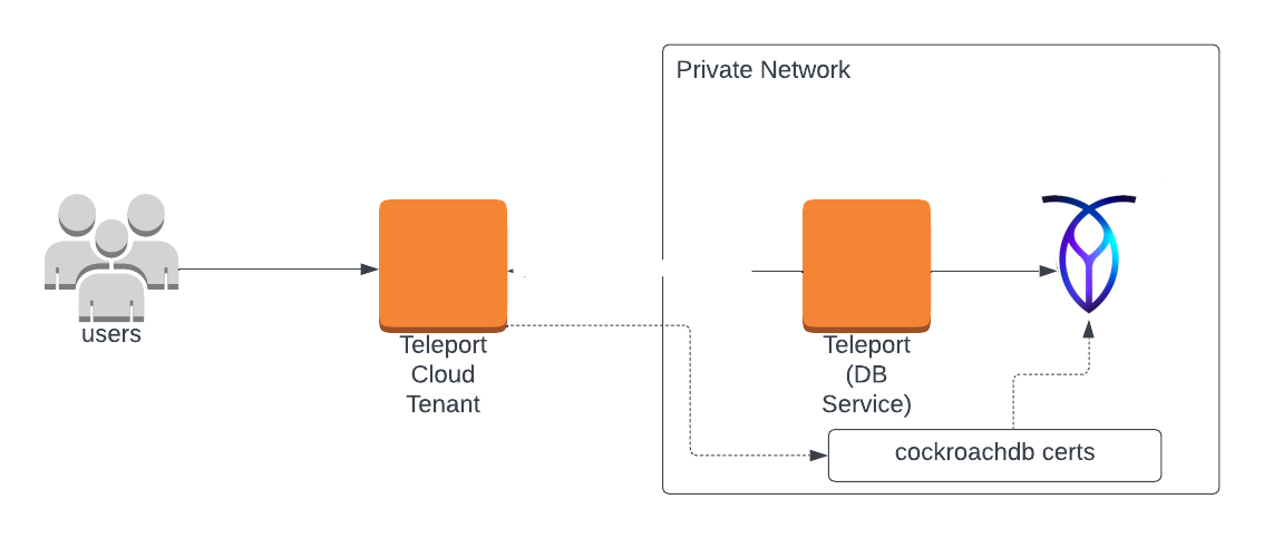 Enrolling a CockroachDB instance with a cloud-hosted Teleport cluster