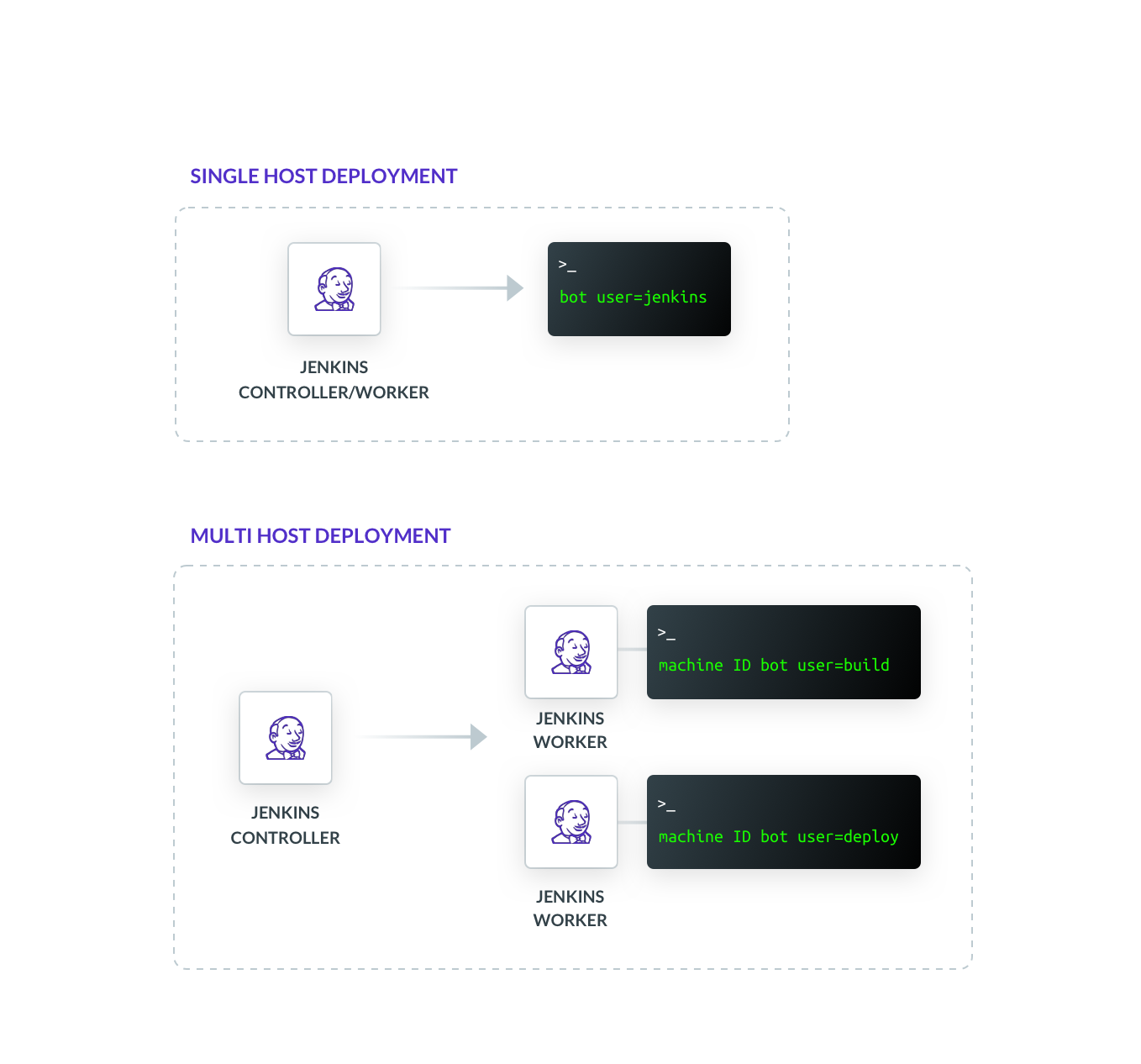 Jenkins Deployments