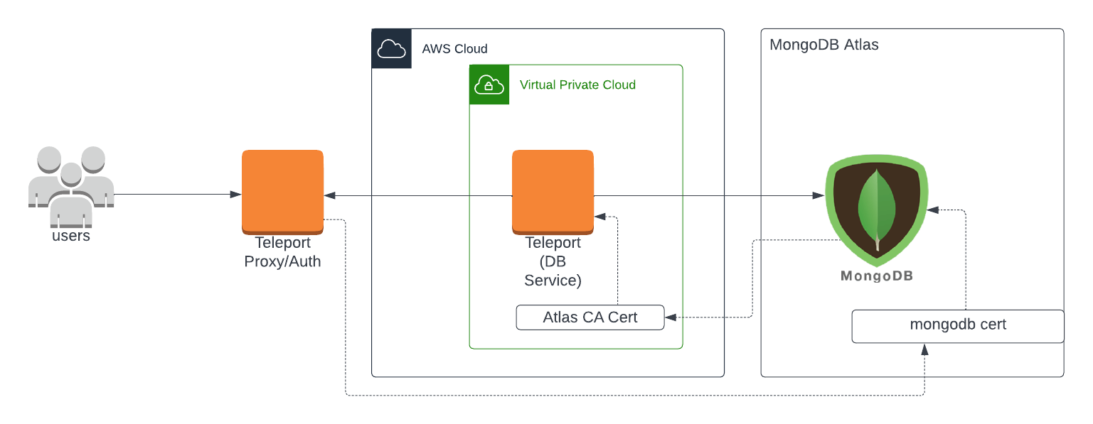 Enroll MongoDB with a self-hosted Teleport cluster