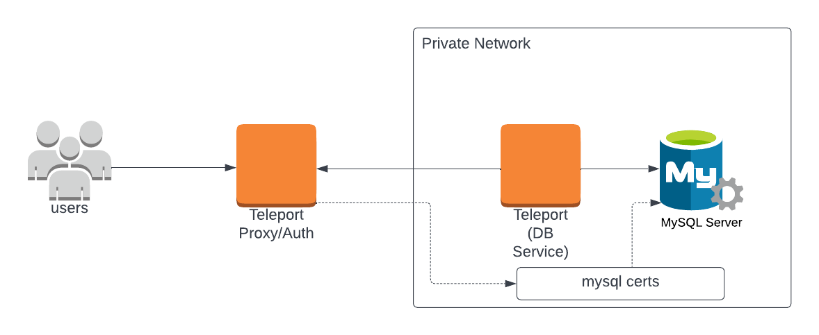 Enroll MySQL with a Self-Hosted Teleport Cluster