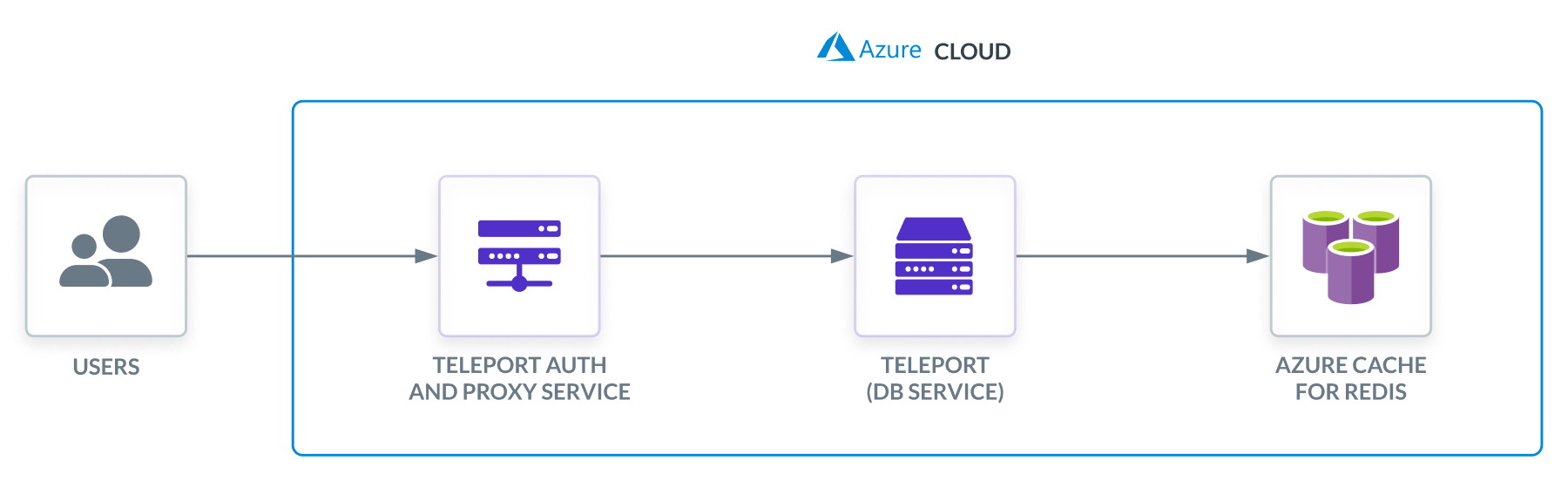 Enroll Azure Cache for Redis with a Self-Hosted Teleport Cluster