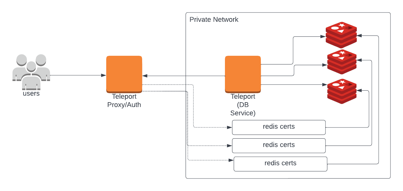 Enroll Redis Cluster with a Cloud-Hosted Teleport Cluster