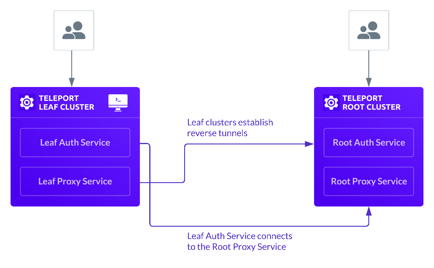 Service interaction in a trusted cluster